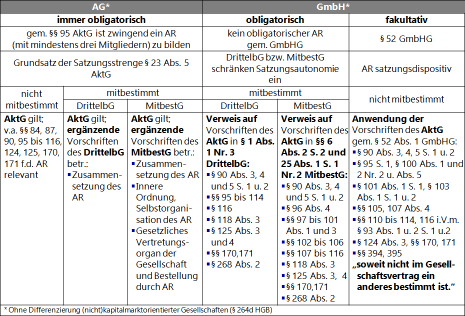 Der Aufsichtsrat - Pflichtorgan oder freiwillig gebildet?