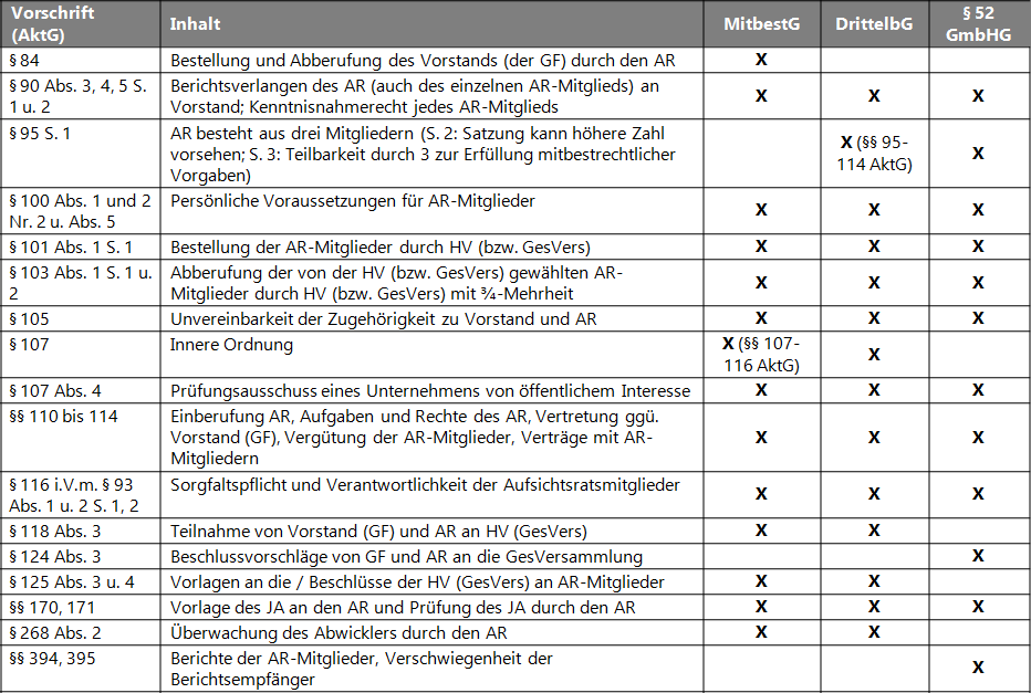 Für den GmbH-Aufsichtsrat geltende Normen des AktG