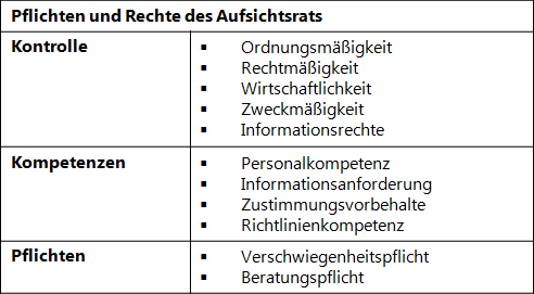 Pflichten und Rechte des Aufsichtsrats