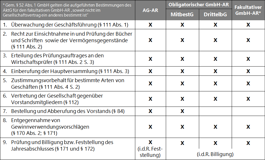 Konkretisierung des allgemeinen Überwachungsauftrags durch das AktG