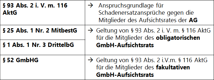 aktienrechtlichen Haftungsnormen für den GmbH-Aufsichtsrat
