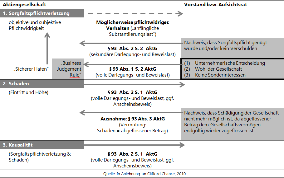 Darlegungs- und Beweislastverteilung bei aktienrechtlicher Organhaftung