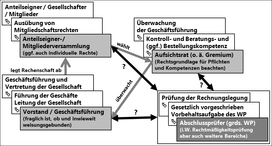 Aufsichtsrat und Abschlussprüfung