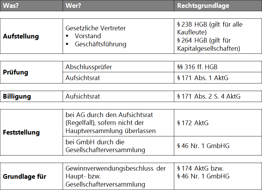 Aufsichtsrat und Abschlussprüfung