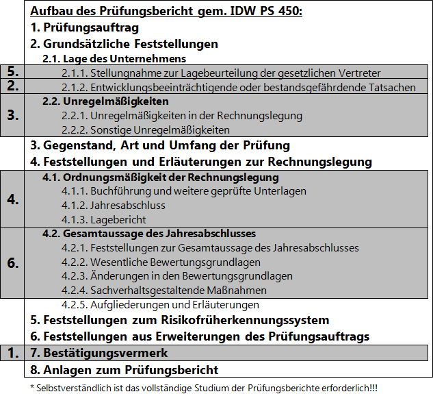 Aufsichtsrat und Abschlussprüfung