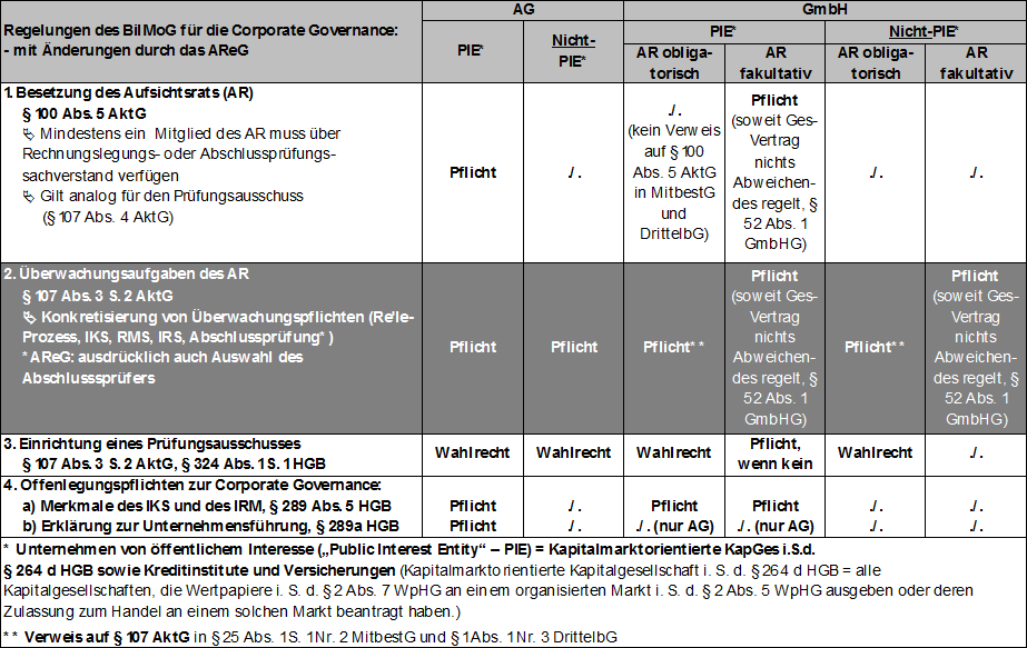 Überwachungspflichten des Aufsichtsrats durch das BilMoG