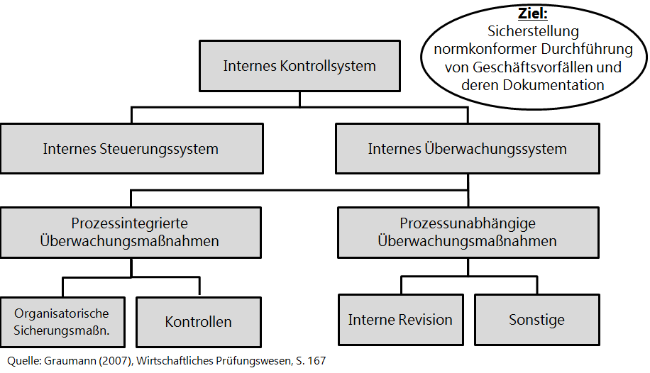 Überwachungspflichten des Aufsichtsrats durch das BilMoG