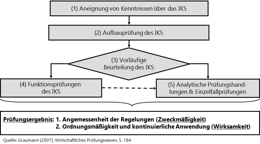 Überwachungspflichten des Aufsichtsrats durch das BilMoG